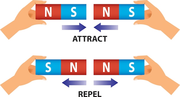 Diagram showing magnetic force with attract and repel illustration