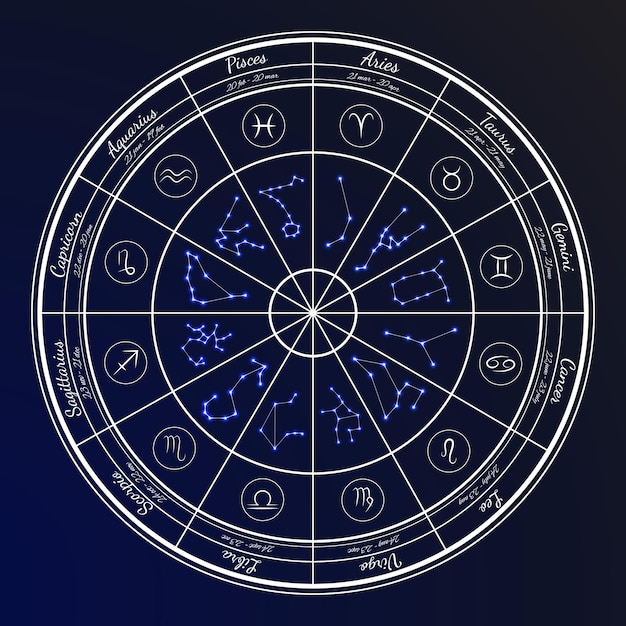 Dierenriemhoroscoop in de cirkelkaartposter. twaalf sterrenbeelden. vector illustratie