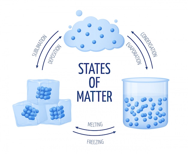 Vector different states of matter solid, liquid, gas vector diagram