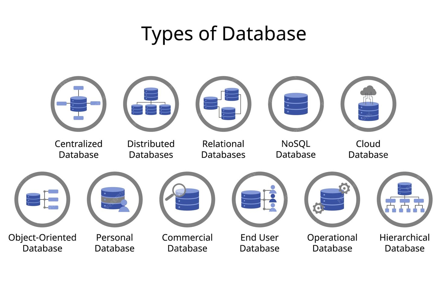Premium Vector | Different Types of Databases icon such as Centralized ...