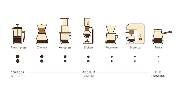 Different ways of making coffee depending on the grinding icon set