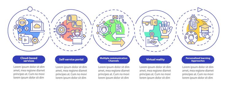 Vector digitalization of learning vector infographic template. studying presentation outline design elements. data visualization with 5 steps. process timeline info chart. workflow layout with line icons