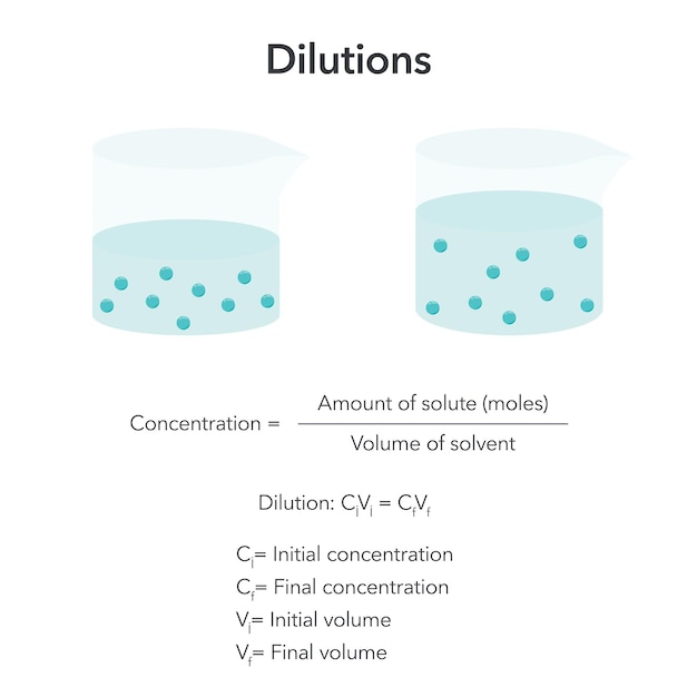 Dilution concentration formula science vector illustration graphic