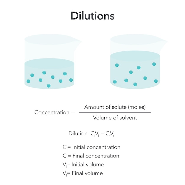 Графическая иллюстрация научной векторной формулы концентрации разбавления