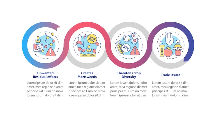 Vector gmo 루프 인포그래픽 템플릿의 단점 식품 문제 4단계로 데이터 시각화 프로세스 타임라인 정보 차트 라인 아이콘이 있는 워크플로 레이아웃 무수히 많은 probold 일반 글꼴 사용