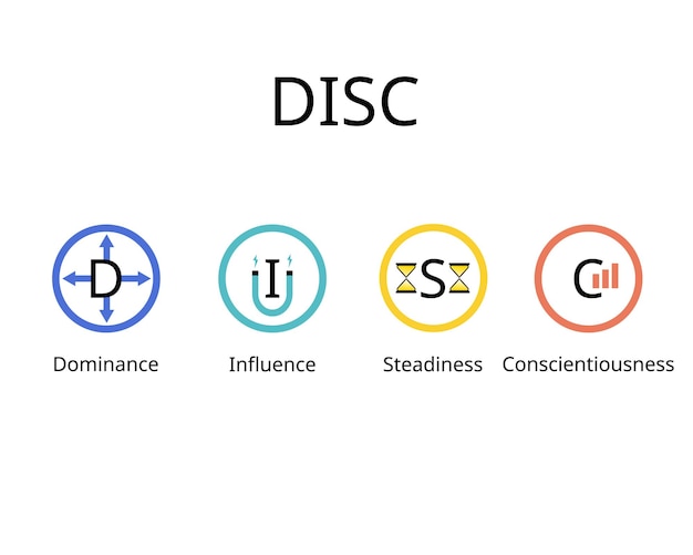 DISC assessment model for four main personality profiles of Dominance influence steadiness and con