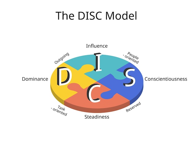 Vettore modello di valutazione disc per quattro principali profili di personalità della stabilità dell'influenza della dominanza