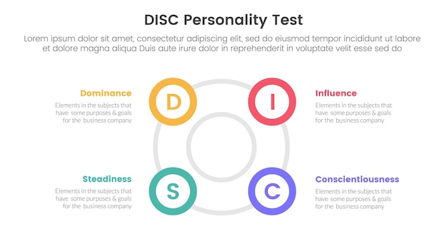 disc personality model assessment infographic 4 point stage template with big circle circular cycle outline shape for slide presentation