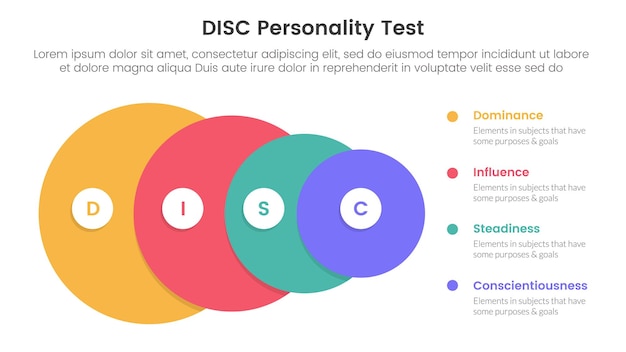 Vector disc personality model assessment infographic 4 point stage template with big circle from big to small for slide presentation