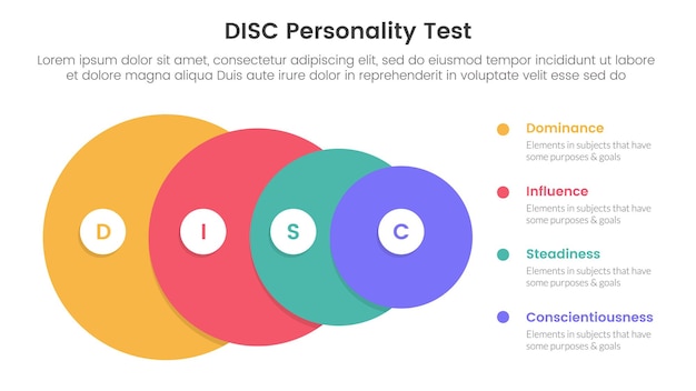 ディスク・パーソナリティ・モデルの評価 インフォグラフィック 4ポイントステージ・テンプレート 大きな円から小さく スライドのプレゼンテーション