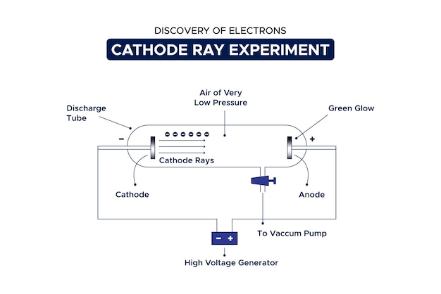 Discovery of Electrons Cathode Ray Experiment
