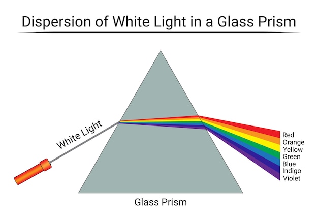 Vettore dispersione della luce bianca in un prisma di vetro scienza dell'educazione fisica illustrazione vettoriale