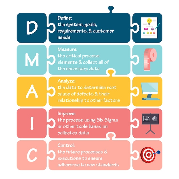 DMAIC 린 식스 시그마 벡터 일러스트레이션 인포그래픽