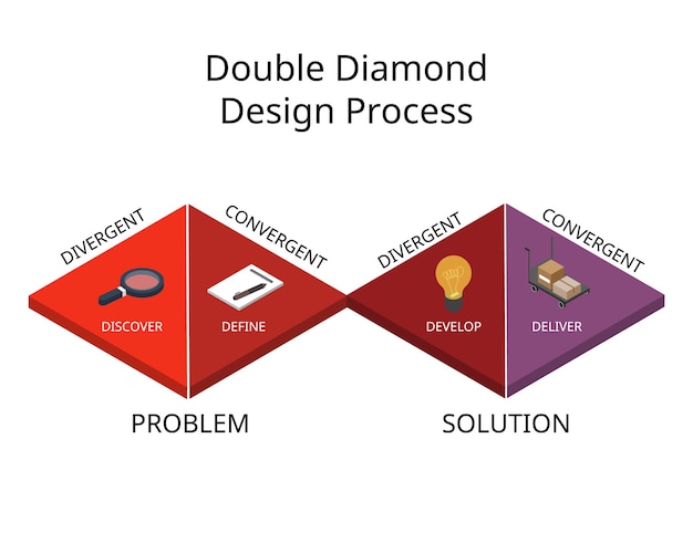 두 개의 다이아몬드가 있는 Double Diamond 설계 프로세스 모델은 문제와 솔루션을 나타냅니다.