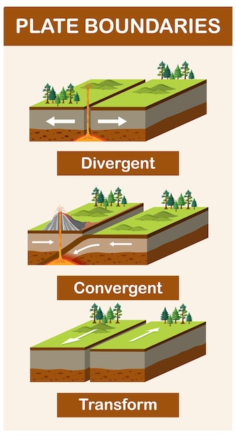 Vector drie soorten tektonische grenzen
