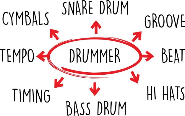 drummer word diagram