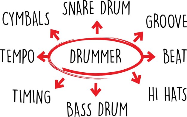 Drummer Word Diagram