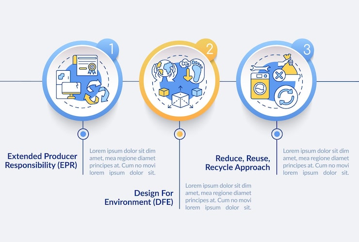 Vector 電子垃圾減少策略矢量資訊圖模板. 製造商責任呈現設計元素. 3步數據可視化. 流程時間表. 線性圖標的工作流程布局