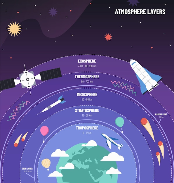 Earth atmosphere globe with layers diagram science infographic poster with airplane satellites and meteors vector illustration