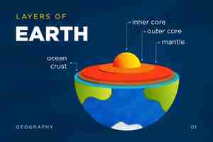 Vector earth of the layers geography infographic design vector