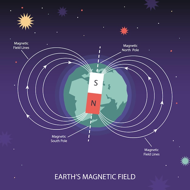 Campo magnetico terrestre poli del pianeta polo sud e polo nord illustrazione vettoriale infografica del magnete astronomico