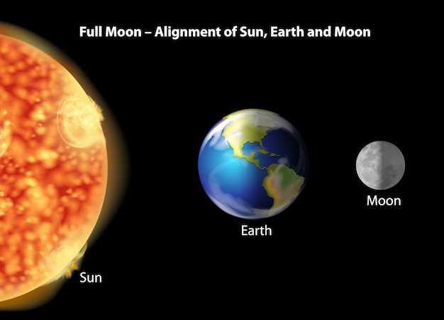 Terra, luna e allineamento del sole