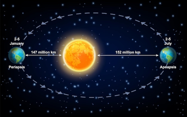 지구의 페리아프시스 (periapsis) 와 아포아프시스 (apoapsis) 는 태양에 대한 선의 아프시스이다.