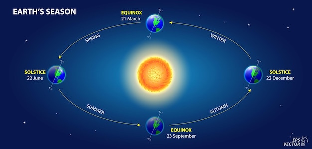 Vector earth rotation diagram with pole and equator 3d illustration