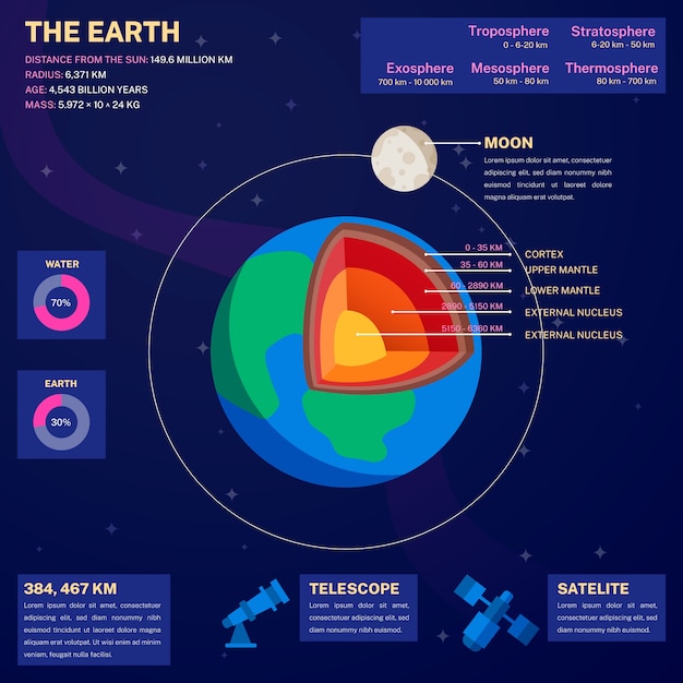 Struttura della terra infografica con strati