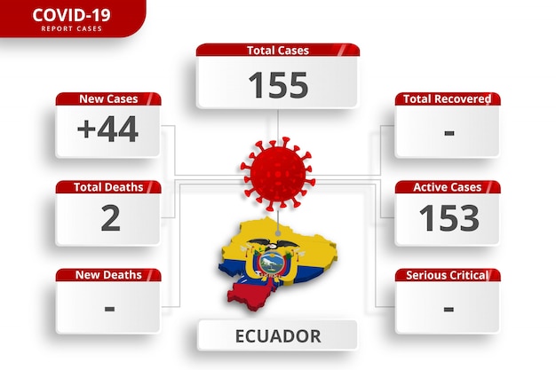 Vettore coronavirus dell'ecuador ha confermato casi. modello di infografica modificabile per l'aggiornamento quotidiano delle notizie. statistiche del virus corona per paese.