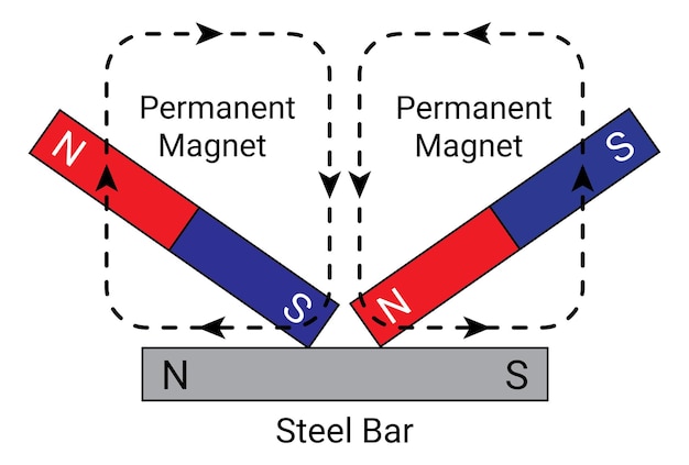 Een magneet maken met behulp van de slagmethode. Double touch-methode. Magnetisatie. Natuurkunde lessen.