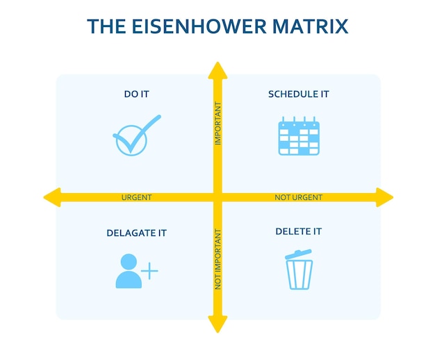 Vector eisenhower matrix. scheme prioritizing in life and work. deadline diagram. project task management. modern flat infographic template. vector illustration.