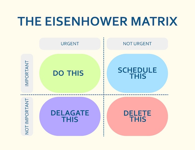 Vettore matrice di eisenhower. schema di prioritizzazione nella vita e nel lavoro. diagramma di scadenza. gestione delle attività di progetto.