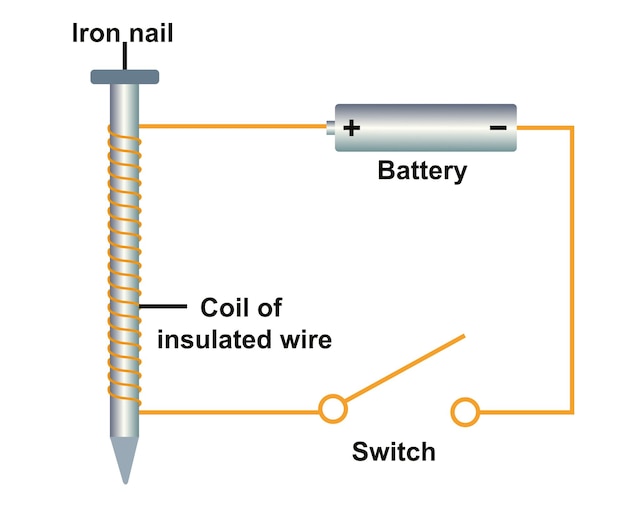 Elektromagneet kompasmodel kompasstudie-experiment