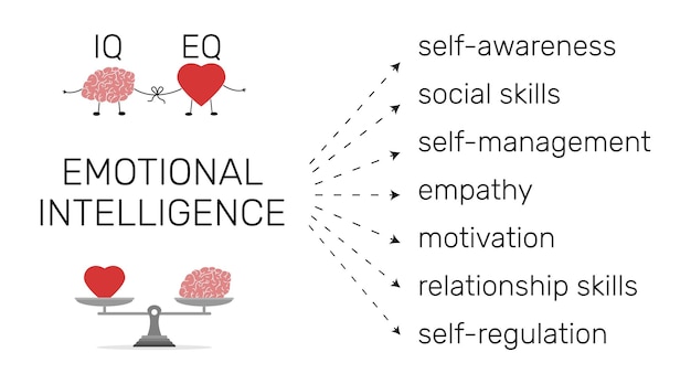 Emotional Intelligence infographic Heart and Brain concept Balance between soul and intellect