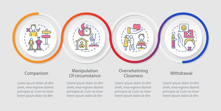 Vector emotional manipulation red flags loop infographic template comparison data visualization with 4 steps process timeline info chart workflow layout with line icons myriad proregular font used