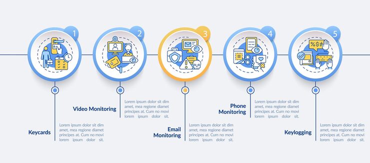 Vector employee monitoring methods vector infographic template. work tracking presentation outline design elements. data visualization with 5 step. process timeline info chart. workflow layout with line icon