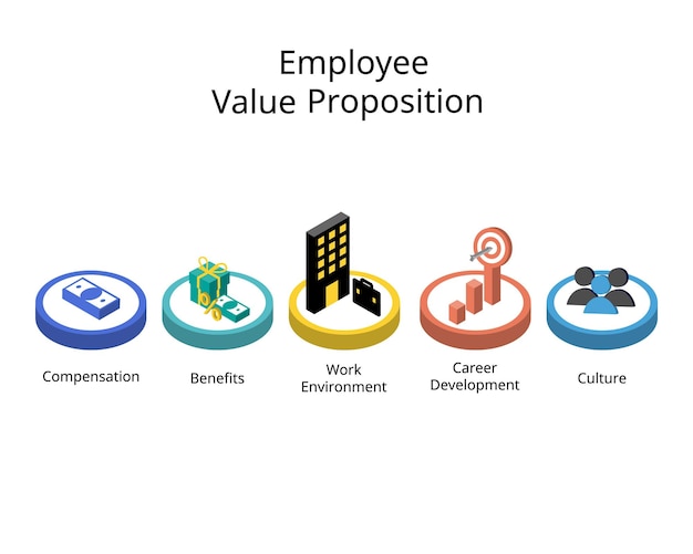 Vector employee value proposition or evp is the unique set of employee benefits received