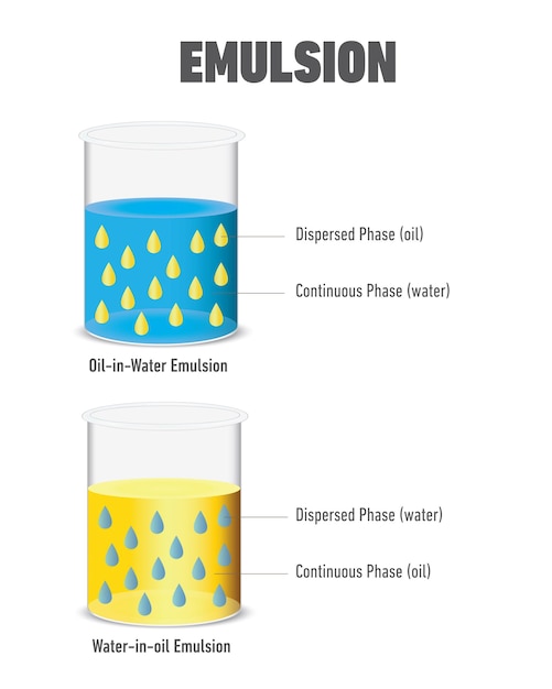 Emulsion types of oil in water and water in oil.