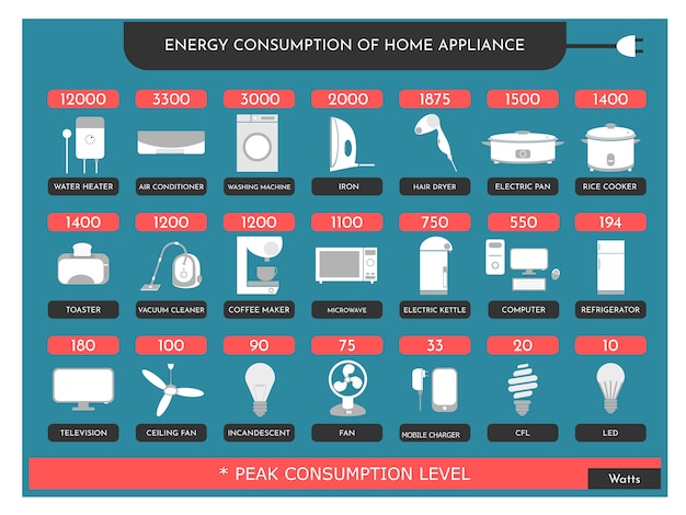 Vettore consumo energetico dell'elettrodomestico