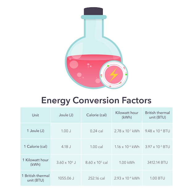 Vector energy conversion factors physical chemistry vector infographic