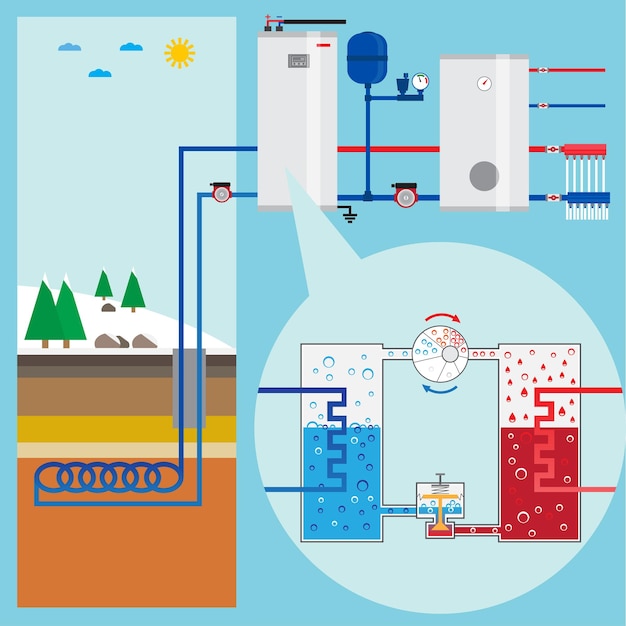 Vettore sistema a pompa di riscaldamento a risparmio energetico