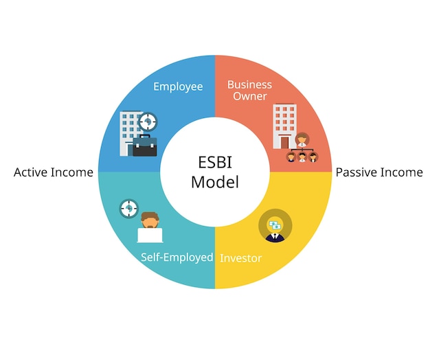 ESBI Model for cash flow quadrant for active income and passive income