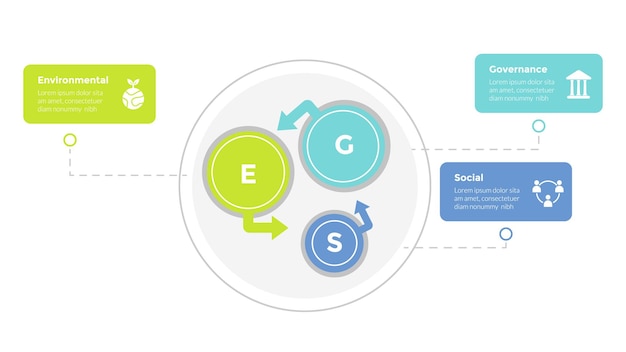 Esg 環境社会ガバナンス インフォ グラフィック テンプレート図円矢印サイクル 3 ポイント ステップ スライド プレゼンテーション ベクトルの創造的なデザイン