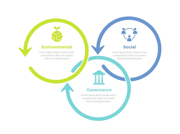 Esg 環境社会ガバナンス インフォ グラフィック テンプレート図円形矢印アウトライン サイクル 3 ポイント ステップ スライド プレゼンテーション ベクトルの創造的なデザイン