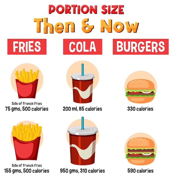 Evolution of Portion Sizes Then and Now