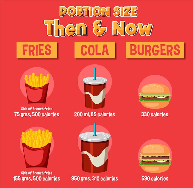 Evolution of Portion Sizes Then and Now