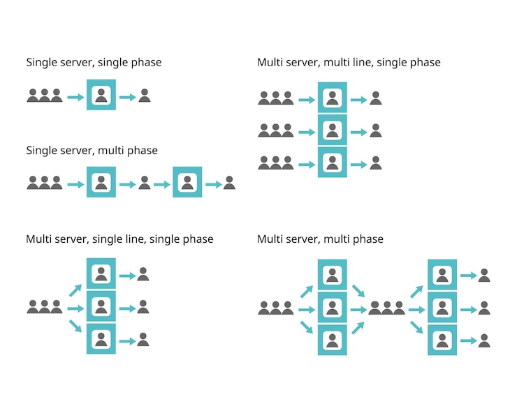 Vector example of queuing theory of single and multiple phase with single and multiple servers