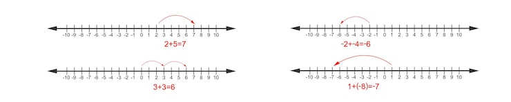 Vector examples of addition and subtraction operations using integers on number line math chart with