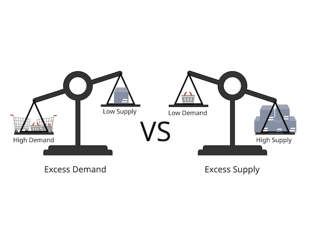 Excess demand with low supply and excess supply with low demand scale